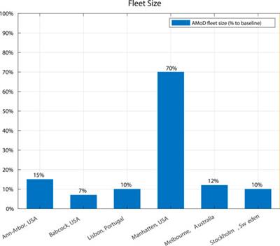 Autonomous mobility on demand: from case studies to standardized evaluation